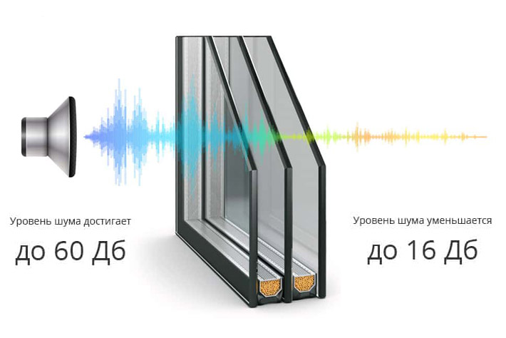 звукоизоляция портальных систем